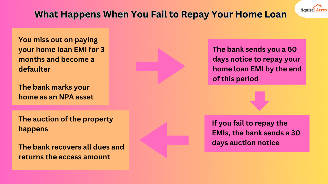 What Happens If You Fail to Repay Your Home Loan 